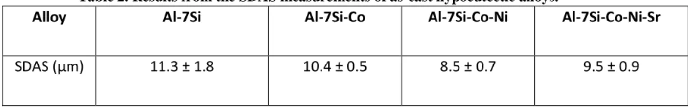 Table 2. Results from the SDAS measurements of as-cast hypoeutectic alloys. 