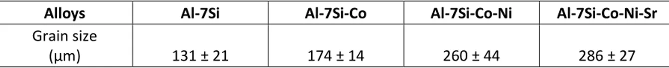 Table 3. Results from the grain size measurements of the as-cast hypoeutectic alloys.