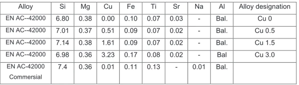 Table 1. Chemical composition [wt.%] of the investigated alloys, analyzed by OES. 