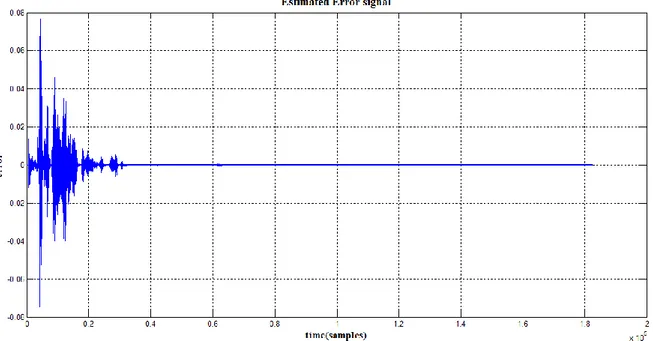 Fig: 6.5 estimated error signal of APA algorithm (speech signal) using filter length 400 