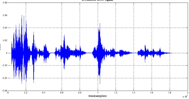 Figure 6.10 shows the estimated error signal of NLMS algorithm with the order 4000.       