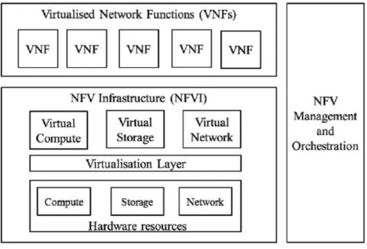 Figure 1:  High-level NFV framework [15] 