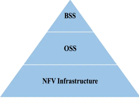 Figure 2: BSS, 0SS and NFV top down framework