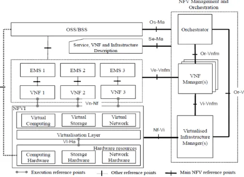 Figure 3: NFV Infrastructure and its initial relationship to OSS/BSS Systems [15] 