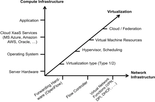 Figure 5: Separation of Concern for performance factors in CN services and infrastructures [19] 