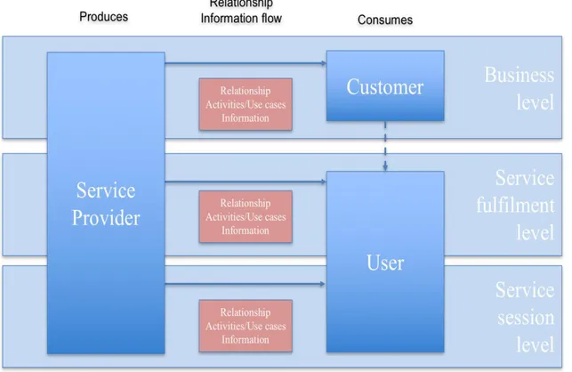 Figure 6: Service levels relationship model 
