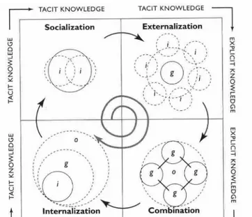 Fig. 5 Spiral Evolution of knowledge conversion process (Nonaka and Konno, 1998). 