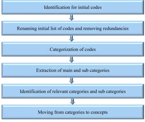 Fig. 09 Thematic analysis process Identification for initial codes 