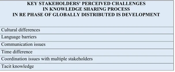 Table 2: Key Stakeholders’ Perceived Challenges      4.2 Empirical findings for RQ2 