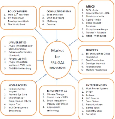 Figure 2: Major Players in the market for FI 