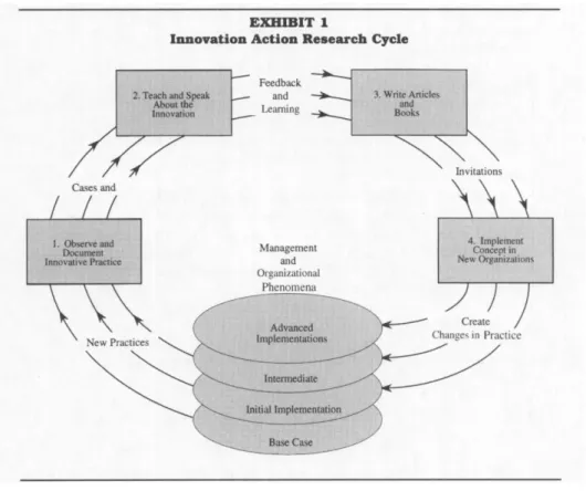 Figure 3: Innovation Action Research Cycle 