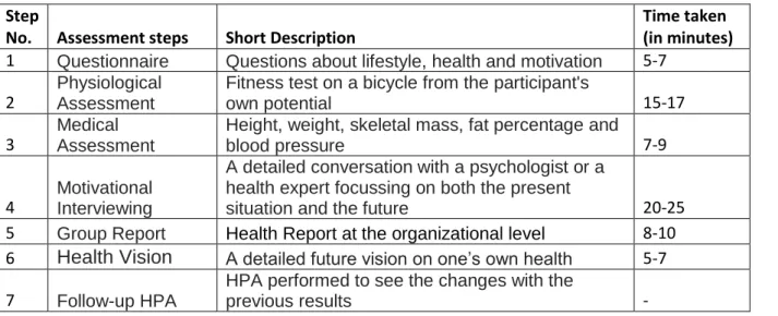 Table 3:  HPA Method Description with time taken 