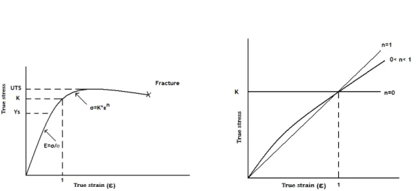 Figure 4 a,b Illustration of how the different parameters are related to the tensile test  curve, a) is demonstrating the elastic and plastic regions and b) is showing how the n  and K values may vary