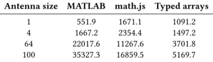 Table 1: Computation times (in milliseconds) comparison between various implementations: reference MATLAB code, using math.js library and using TypedArrays.