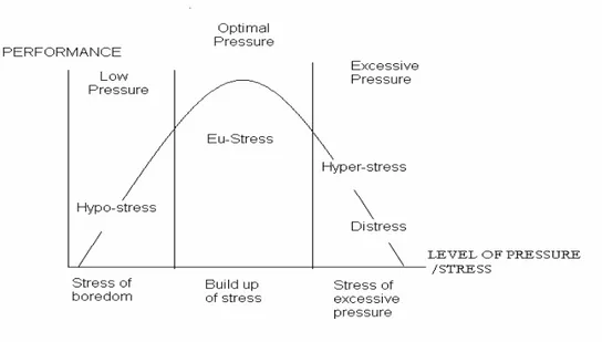 Figure  2-1    The  relationship  between  pressure,  performance  and  stress. Melhuish,  (1978);  (Cited  in  Cranwell-Ward &amp; Abbey, 2005, p