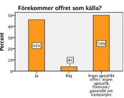 Figur 5. ​ Visar hur många procent av offren förekommer eller inte förekommer som källor i  Svenska Dagbladet (orange) n=26 