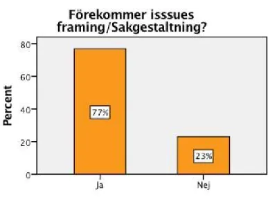 Figur 11. ​ Visar hur många procent det förekommer eller inte förekommer sakgestaltning i  Svenska Dagbladet (orange) n=26 