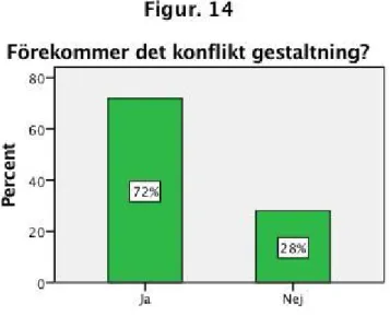 Figur 14. ​ Visar hur många procent av konfliktgestaltning som förekommer eller inte  förekommer i Dagens Nyheter (grön) n=25 