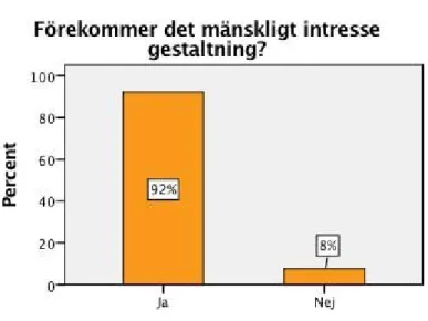 Figur 19. ​ Visar hur många procent av mänskligt intressegestaltning som förekommer eller  inte förekommer i Svenska Dagbladet (orange) n=26 
