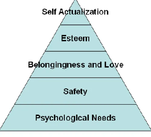 Figure 4-1 Maslow's Hierarchy of Needs 