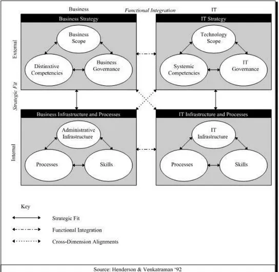 Figure 5. The Strategic Alignment Model 