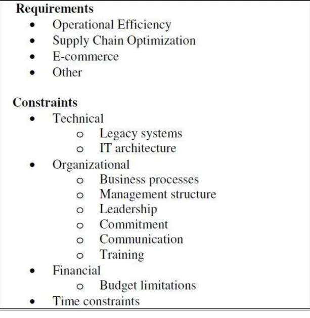 Figure 7. Requirements vs. Constraints 
