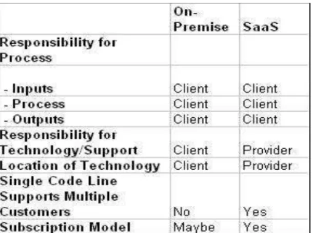 Figure 1. Difference between On-Premise and SaaS Deployment Models  Source: Jim Holincheck, Clearing Up the Confusion About SaaS (2006) 