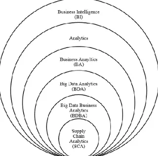 Figure 2-1: Analytics evolution including terminology delimitation, adapted from Gorman and Klimberg  (2014) 
