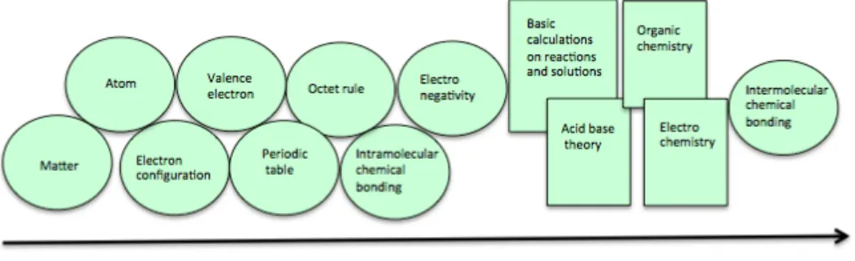 Figure  6.  Schematic  representation  of  the  content  of  Chemistry  A  (ovals  =  models  included  in  the  specific  framework  of  chemical  bonding  for  students  included in this study, rectangles = models/areas not included)