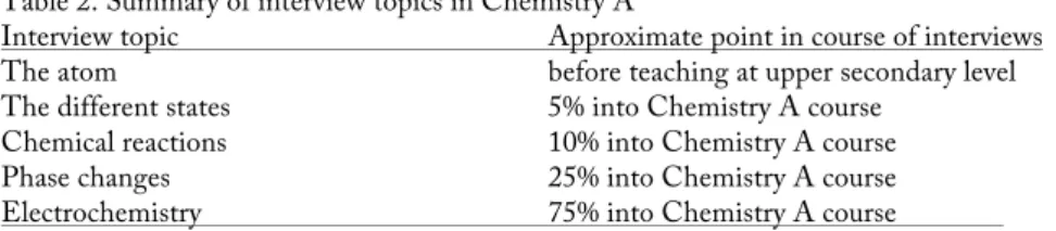 Table 2. Summary of interview topics in Chemistry A 