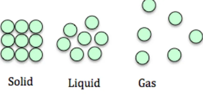 Figure  10.  The  most  frequently  occurring  student  visualisation  of  the  different  states of matter 