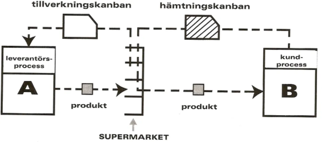 Figur 3 Supermarket Källa: Rother, Shook (2005) s. 40 