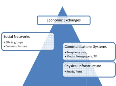 Figure 1. Layered networks in economic trans