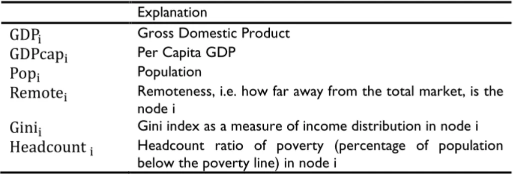 Table 1 shows variables used to capture node characteristics in international  trade  models