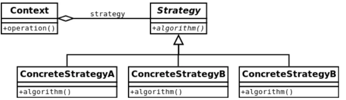 Figur 1 nedan visar ett generellt klassdiagram över strategy: