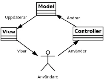 Figur 2: Interaktion i Model-View-Controller