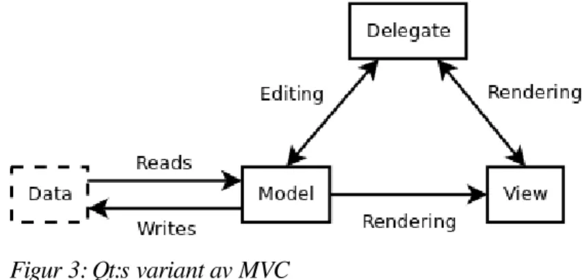 Figur 3 visar hur Qt:s Model-View-arkitektur kan beskrivas grafiskt.
