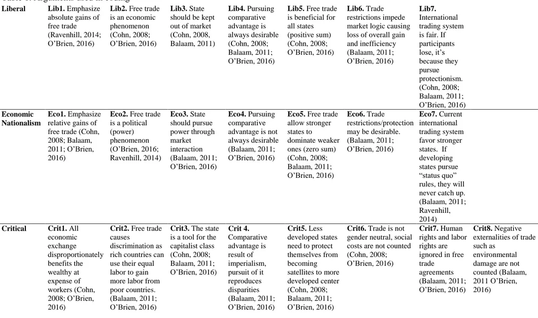 Table 1. Arguments used in coding 