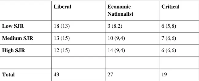 Table 2. Cross tabulation of article categories with SJR categories 