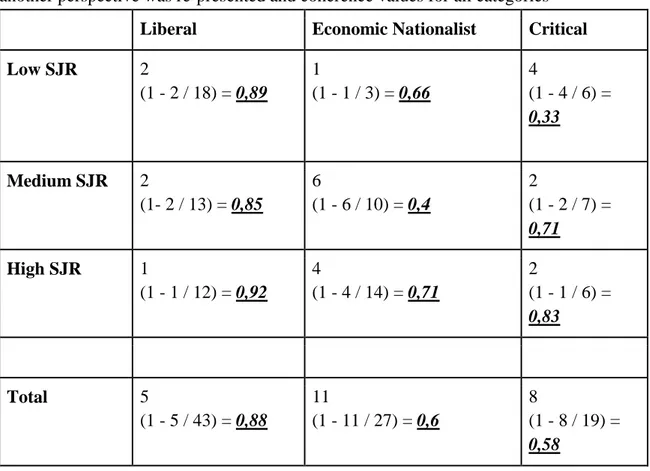 Table  2  shows  the  distribution  of  articles  according  to  perspective  category  and  SJR- SJR-category,  with  counts  and  expected  counts  in  parenthesis