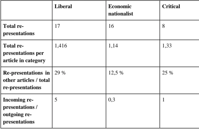 Table 5. Comparison between the number of re-presentations of perspectives in the high  category  Liberal  Economic  nationalist  Critical  Total  re-presentations  17  16  8  Total  re-presentations per  article in category  1,416  1,14  1,33  Re-presenta
