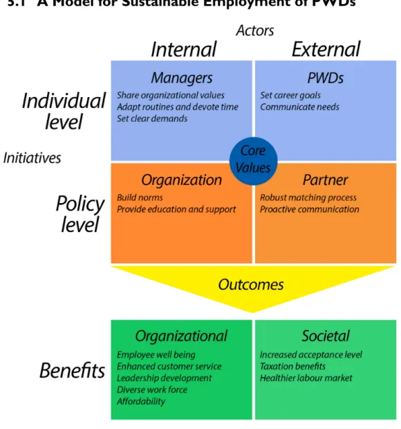 Figure 5.1. Authors own model for sustainable employment of PWDs 