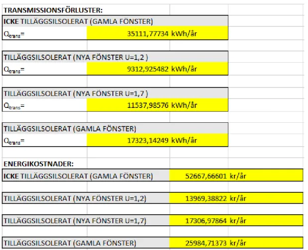 Tabell 8- Förluster i kWh/år samt kr/år för tilläggsisolering samt tilläggsisolering med nya fönster (Adbro, 2021) 