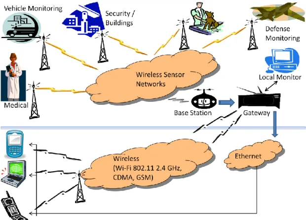 Figure 2-1 Wireless Sensor Networks Block Diagram                       