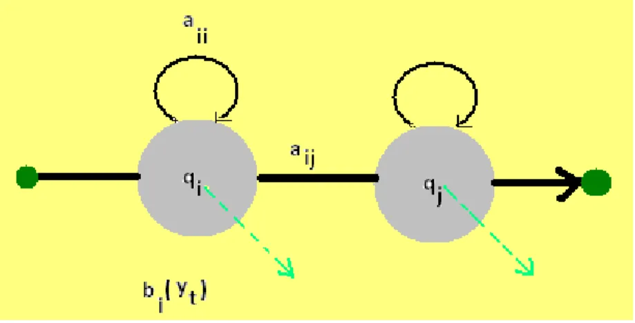 Figure 2-5  HMM: Shaded nodes denote emitting state with output probability b i (v t ),  the arcs represent state transitions with probability a ij 