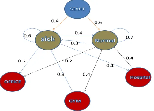 Figure 2-6     Concrete Example of Hidden Markov Model 