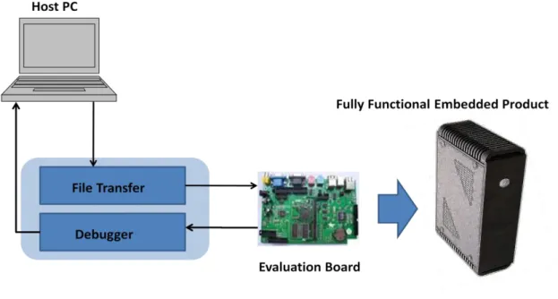Figure 3-3   Embedded System Development 