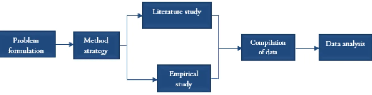 Figure 3.1 Research process 