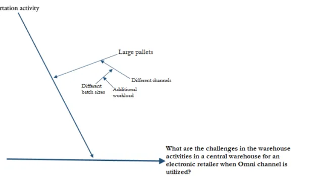 Figure 5.2 Challenges in the sortation activity 