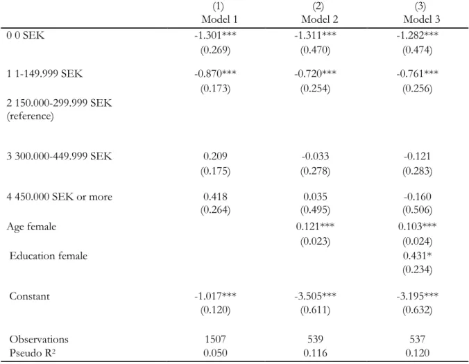 Table 1. Logistic regressions on likelihood of becoming a parent based on female income the year of W1 